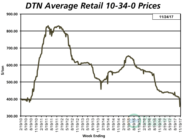 The average retail price of 10-34-0 was $355 per ton the fourth week of November 2017, down 13% from last month. (DTN chart)
